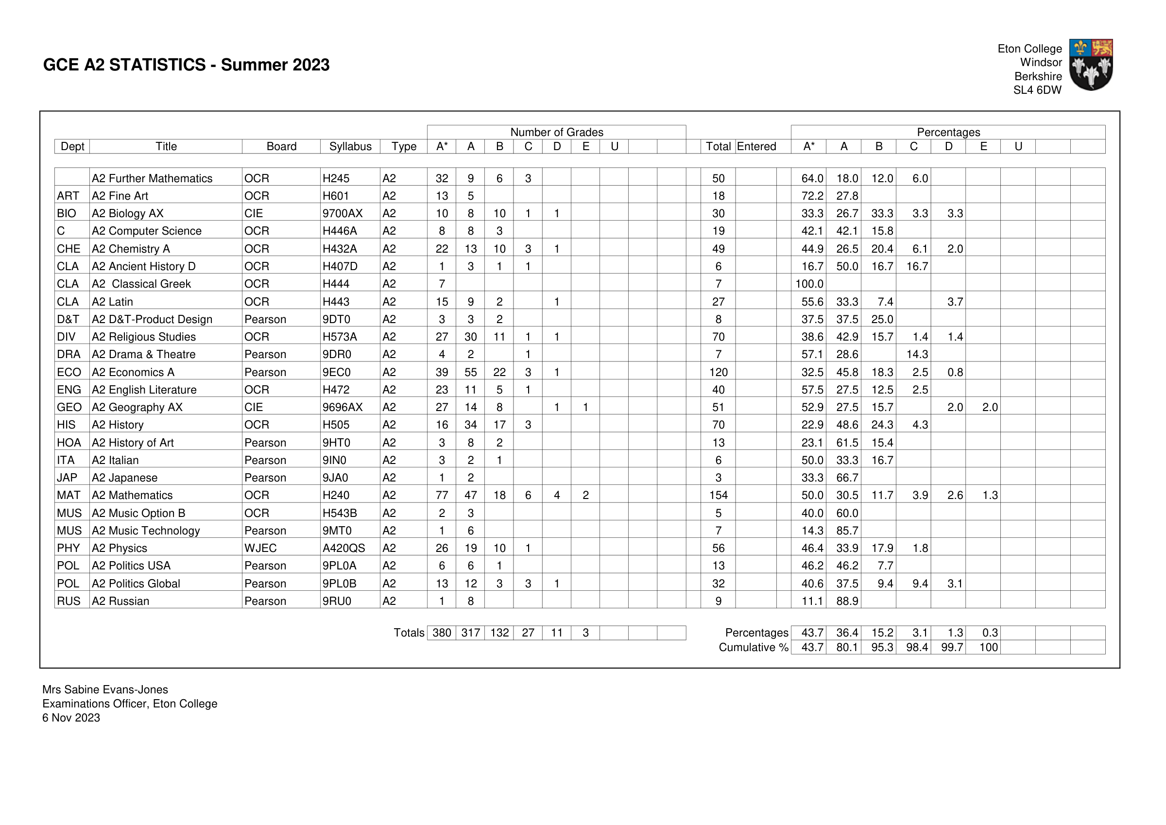 Eton College GCE A2 Statistics Summer 2023, PDF page 1. The marked rows are transcribed below.