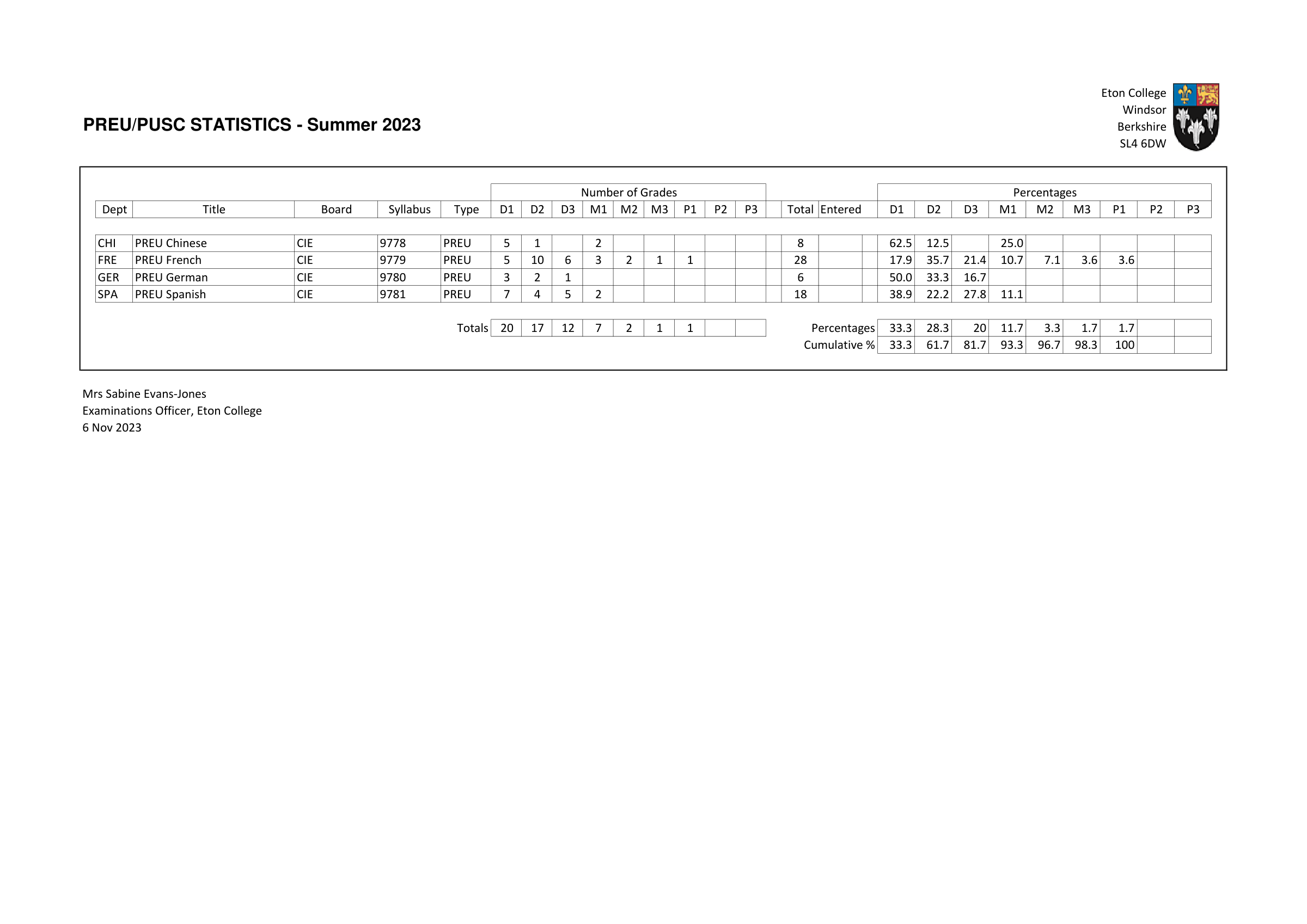 Eton College PREU/PUSC statistics, summer 2023, PDF page 1. The marked rows are transcribed below.
