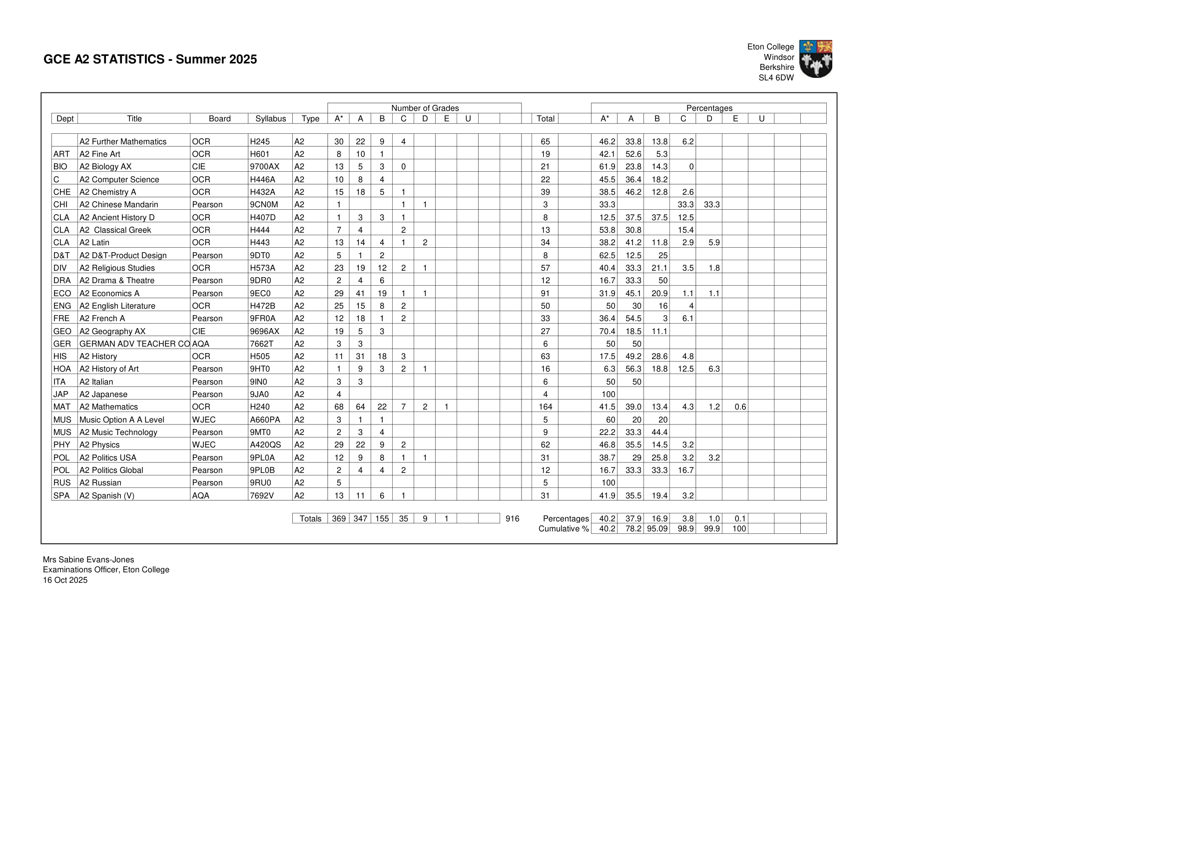 Eton College A-level 2025 — school final results, PDF page 1. The marked rows are transcribed below.