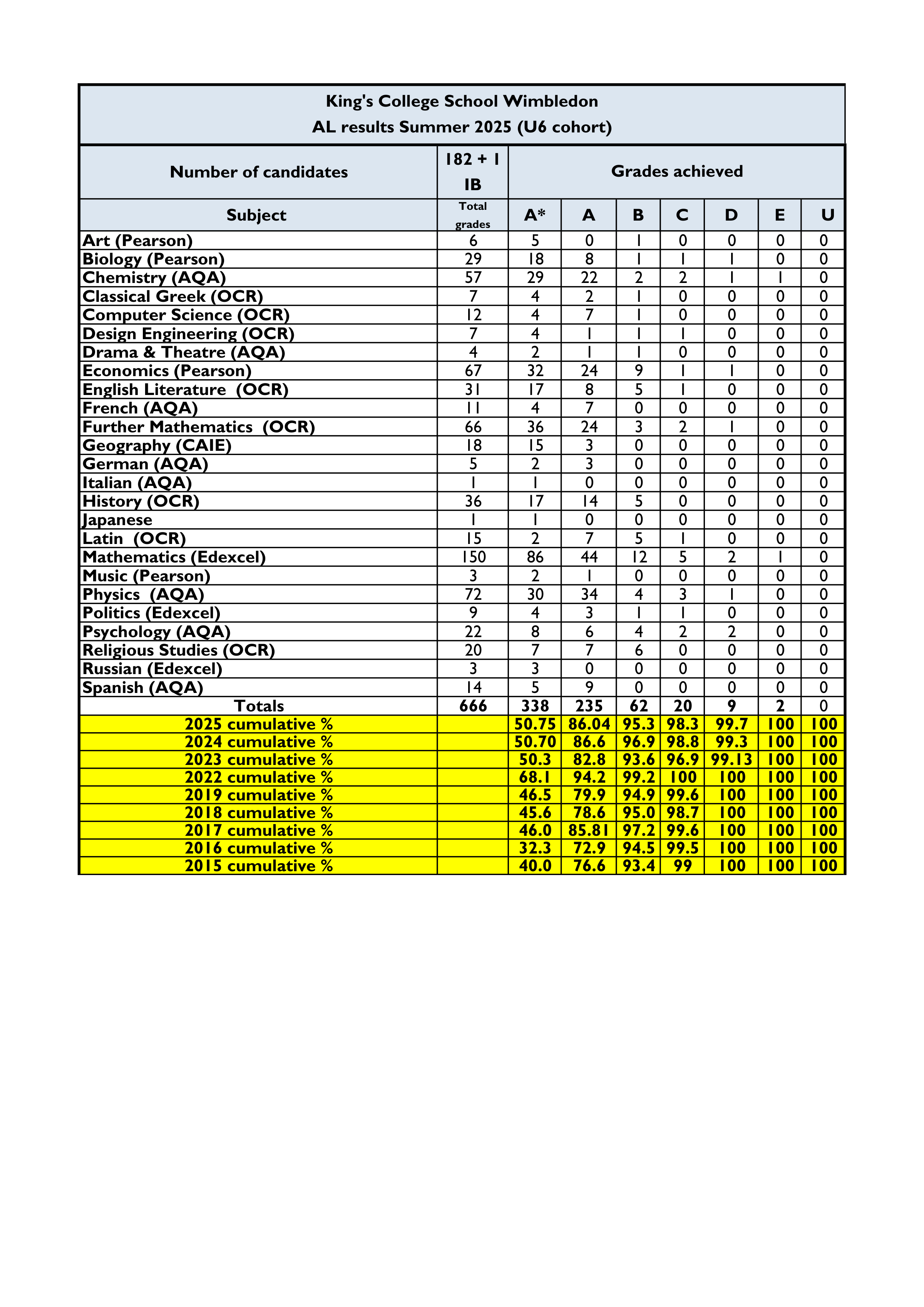 King’s College School · A-level results, Summer 2025, PDF page 1. The marked rows are transcribed below.